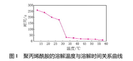圖1聚丙烯酰胺溶解溫度與溶解時間關(guān)系曲線